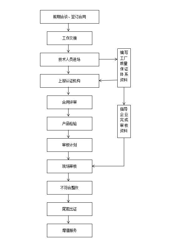 申请风力发电机认证流程