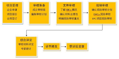 合同能源管理服务认证介绍